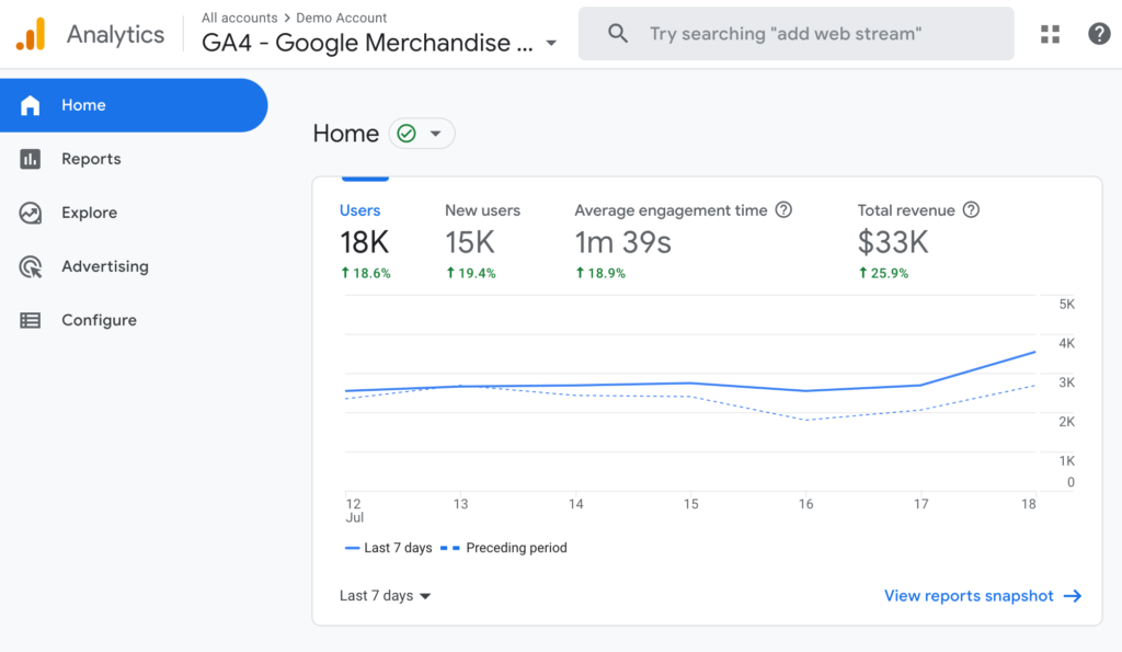 Google Analyitcs 4 Dashboard